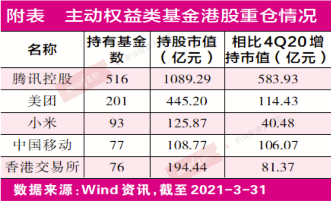 锁定核心龙头重仓稀缺板块 基民借路公募参与港股“拓宽”