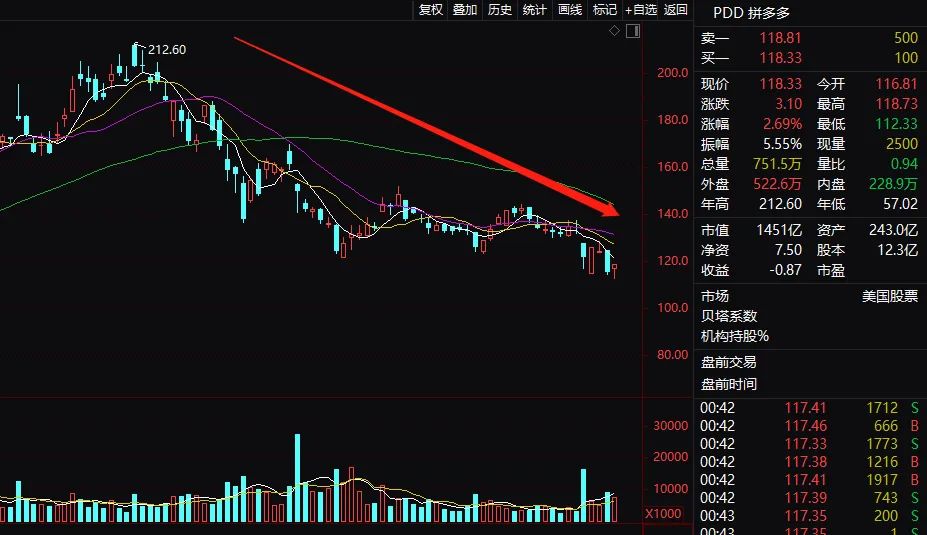 暴跌40%！三大电商3万亿灰飞烟灭 阿里被逼囚徒困境、毁灭价值？