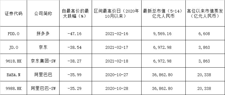 暴跌40%！三大电商3万亿灰飞烟灭 阿里被逼囚徒困境、毁灭价值？