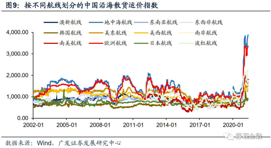 广发证券:怎么看全球通胀重要推手海运价格走势?