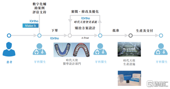 牙科赛道正畸第一股通过聆讯 时代天使能否复制十倍行情?
