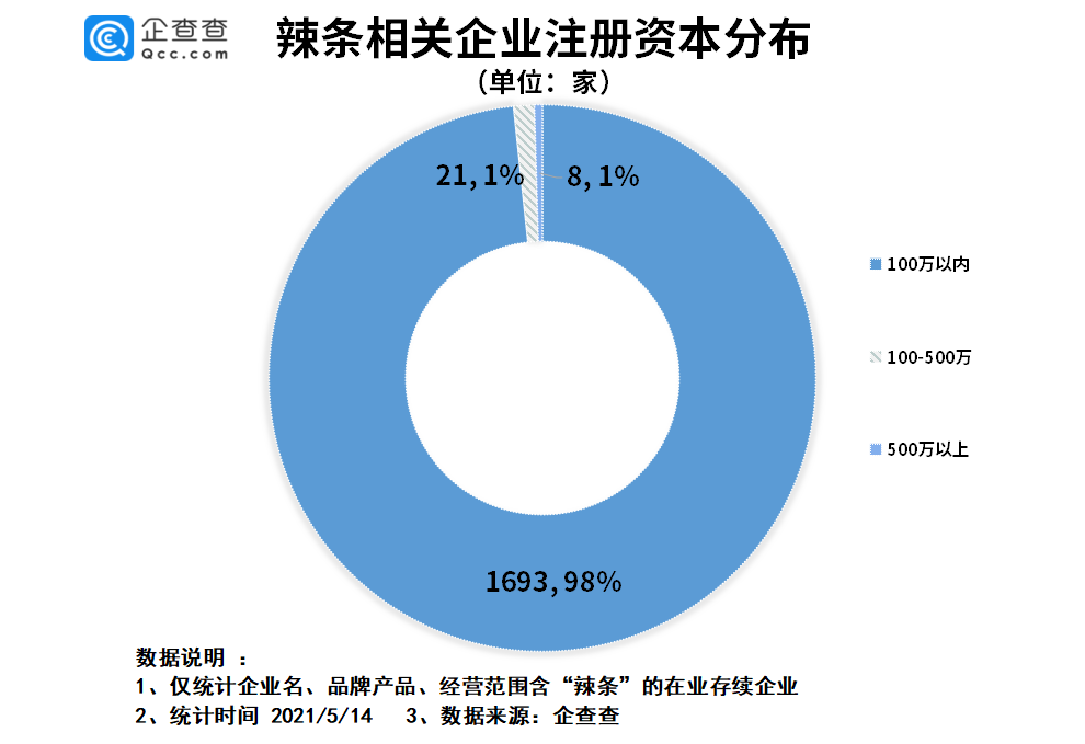 “辣条第一股”来了 前4月辣条相关企业新注册197家