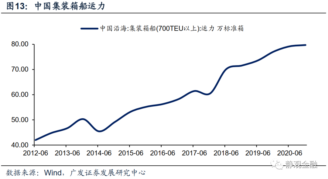 广发证券:怎么看全球通胀重要推手海运价格走势?