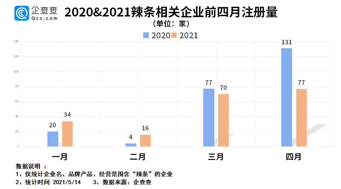 “辣条第一股”来了 前4月辣条相关企业新注册197家