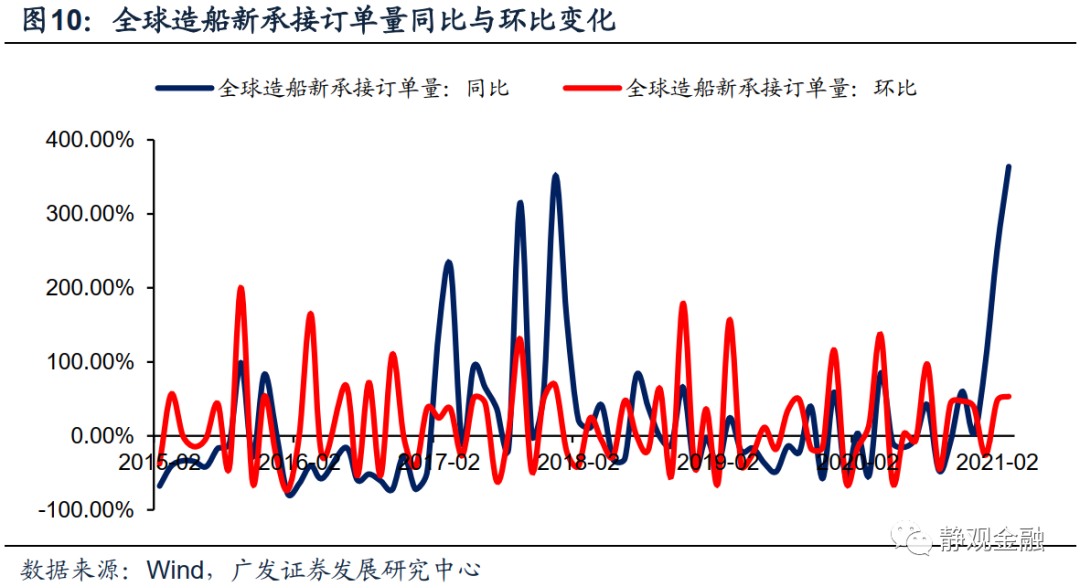 广发证券:怎么看全球通胀重要推手海运价格走势?