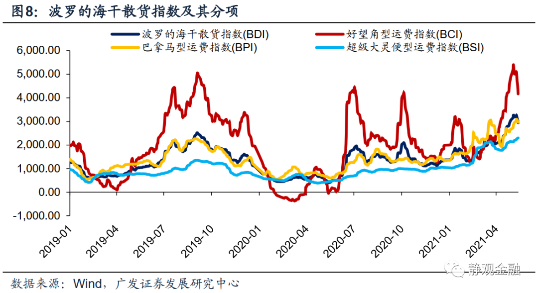广发证券:怎么看全球通胀重要推手海运价格走势?