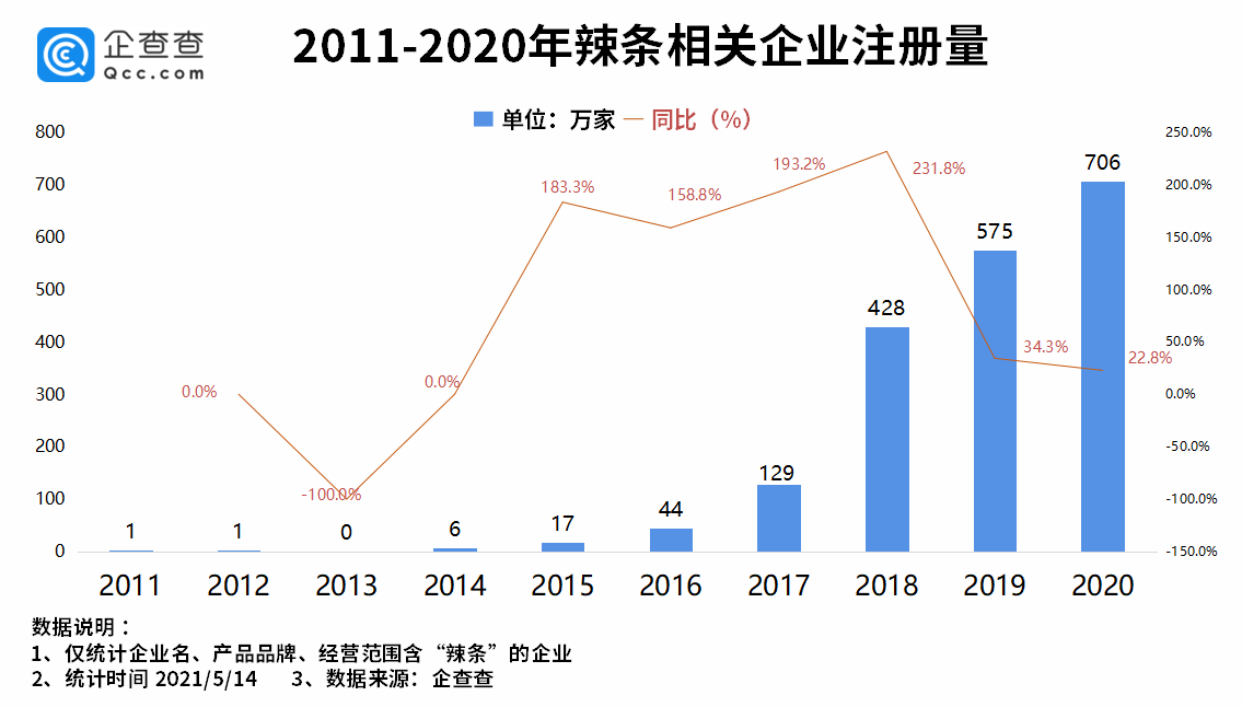 “辣条第一股”来了 前4月辣条相关企业新注册197家