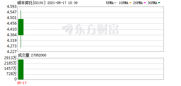 港美新股日报:顺丰房托上市破发 京东物流每股发售价43.36港元