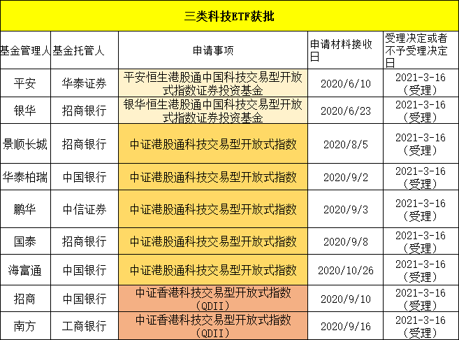 正式获批!又有重磅产品 九巨头拔头筹 科技股嗨了