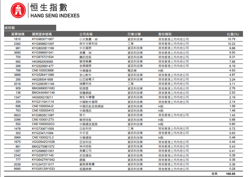 正式获批!又有重磅产品 九巨头拔头筹 科技股嗨了