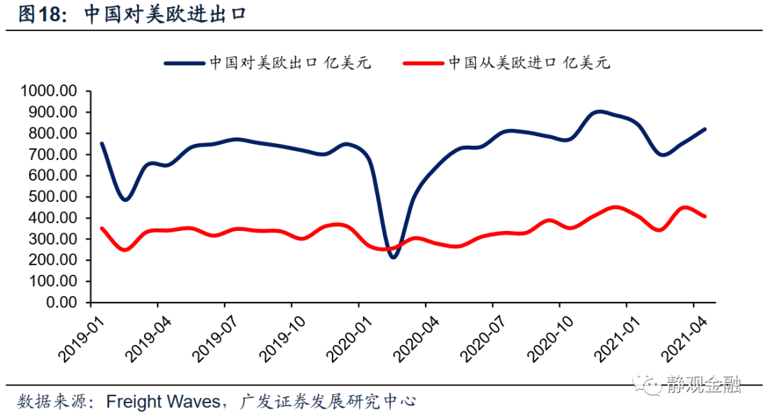 广发证券:怎么看全球通胀重要推手海运价格走势?