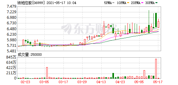 港美业绩速递:领地控股“千亿目标”变脸!四季教育连年亏损急探多样化