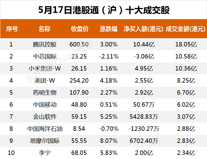 南向资金今日净流入84.56亿港元 大幅净买入腾讯控股30.54亿港元