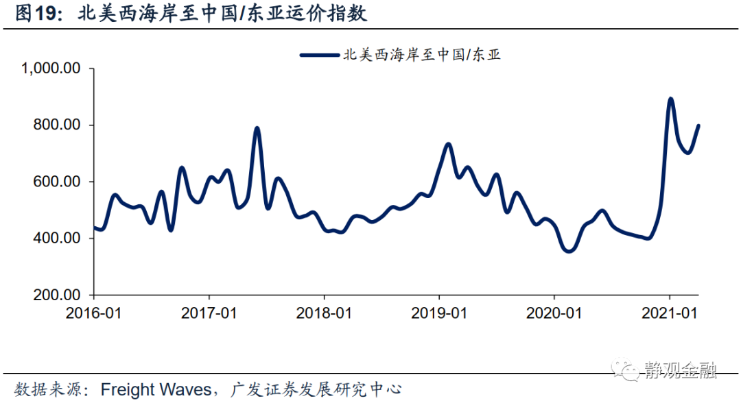 广发证券:怎么看全球通胀重要推手海运价格走势?