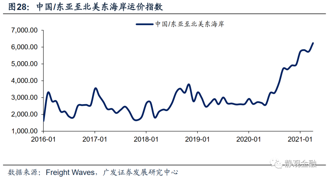 广发证券:怎么看全球通胀重要推手海运价格走势?