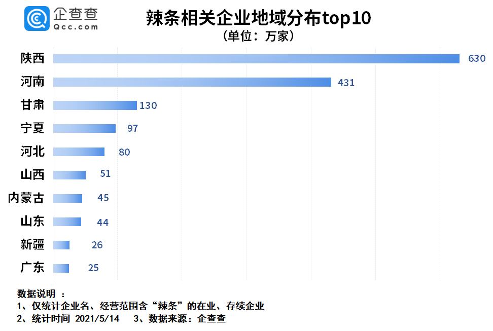 “辣条第一股”来了 前4月辣条相关企业新注册197家