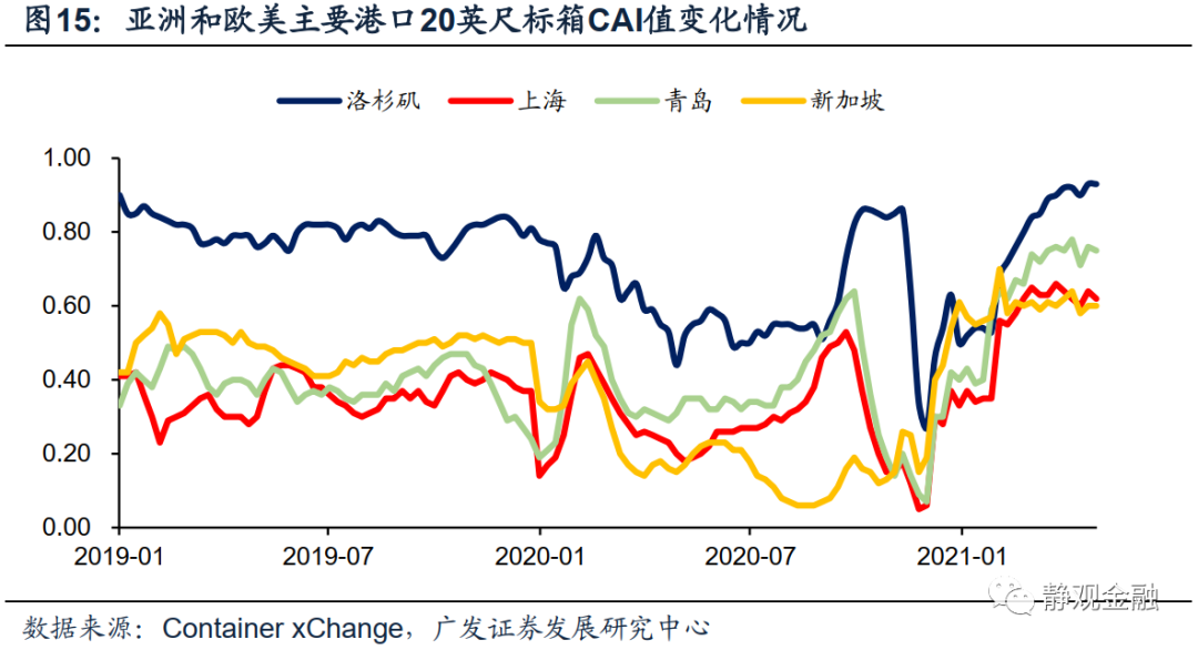广发证券:怎么看全球通胀重要推手海运价格走势?