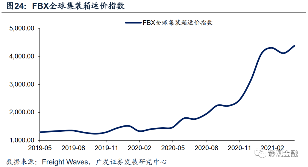 广发证券:怎么看全球通胀重要推手海运价格走势?