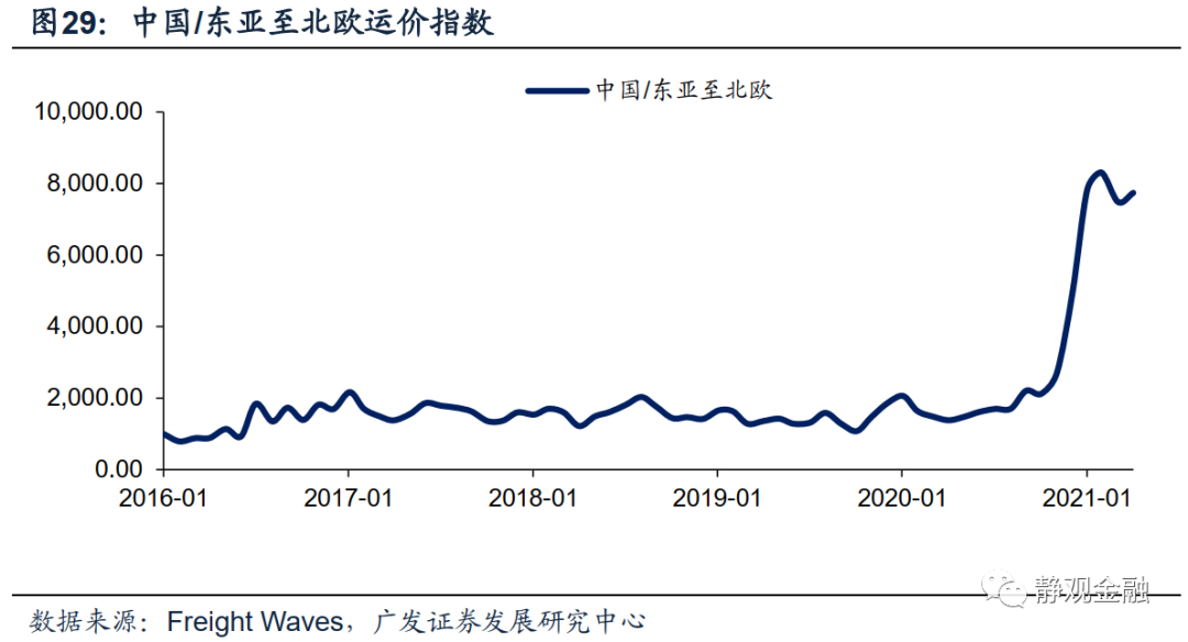 广发证券:怎么看全球通胀重要推手海运价格走势?