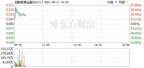 港股教育板块涨幅居前 创联教育金融盘中大涨超50%
