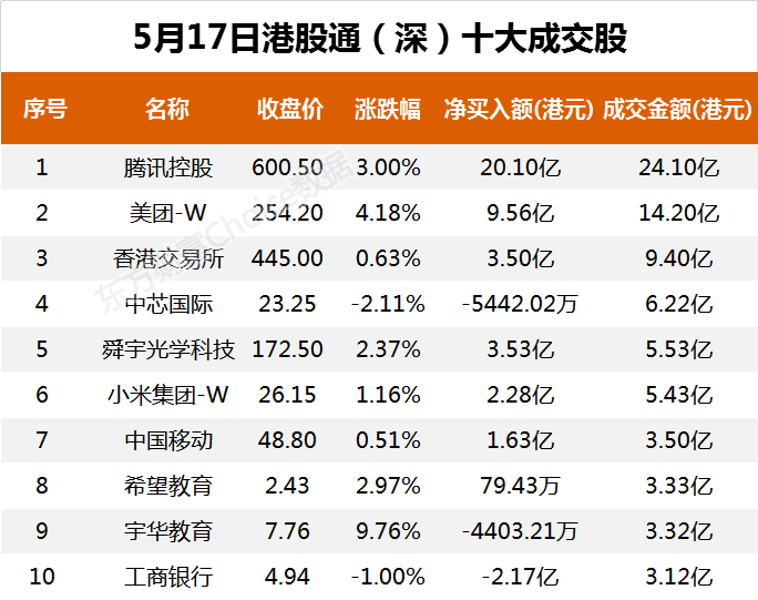 南向资金今日净流入84.56亿港元 大幅净买入腾讯控股30.54亿港元