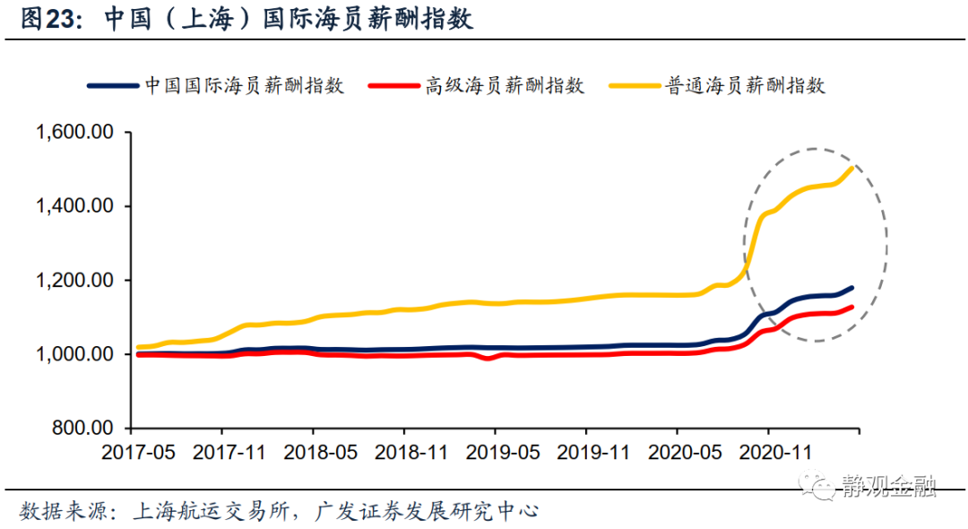 广发证券:怎么看全球通胀重要推手海运价格走势?