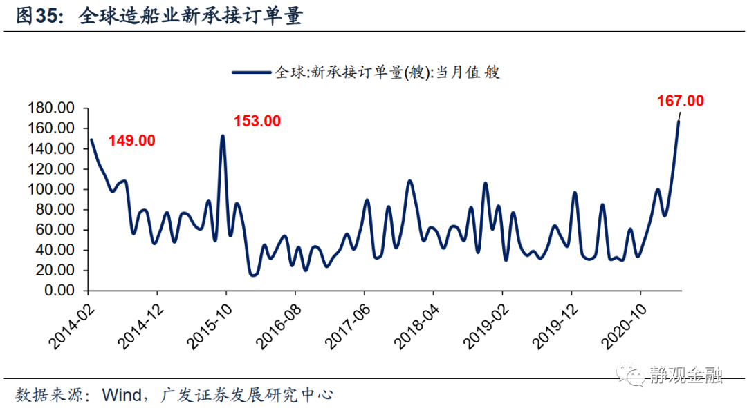广发证券:怎么看全球通胀重要推手海运价格走势?