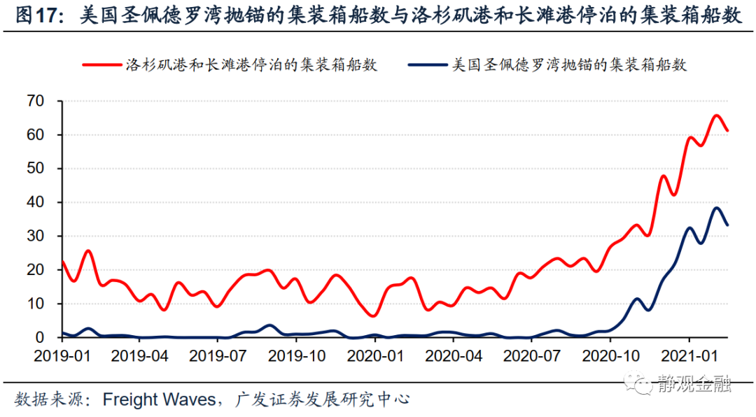 广发证券:怎么看全球通胀重要推手海运价格走势?