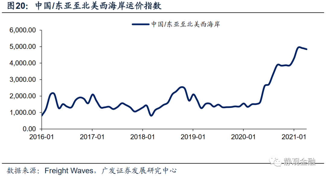 广发证券:怎么看全球通胀重要推手海运价格走势?