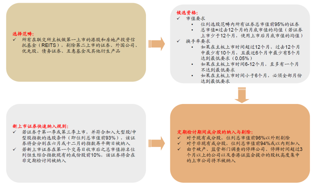 恒指季度调整预览:关注系统性优化后的新面貌