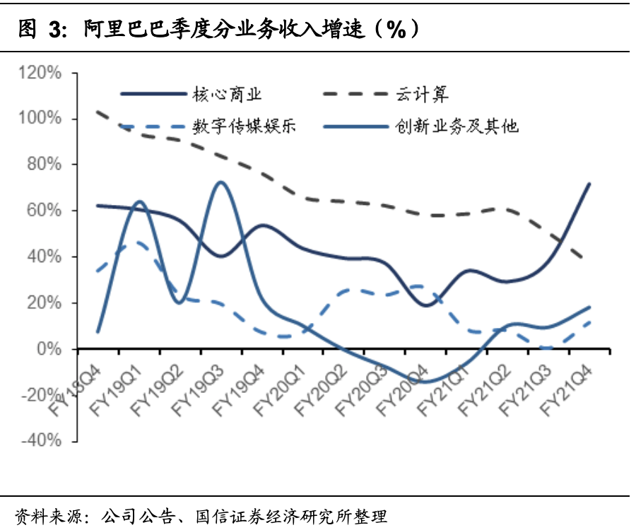 国信财报点评:阿里巴巴核心商业增长稳健 云计算利润率改善