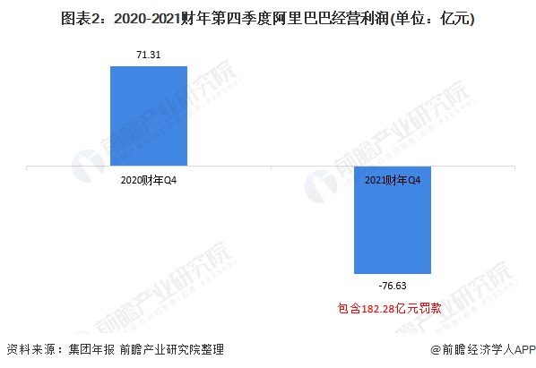上市以来首亏!一文带你看遭“反垄断”处罚后的阿里巴巴业绩表现
