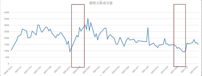 南向热度仍远超北向！再通胀环境下港股怎么投？