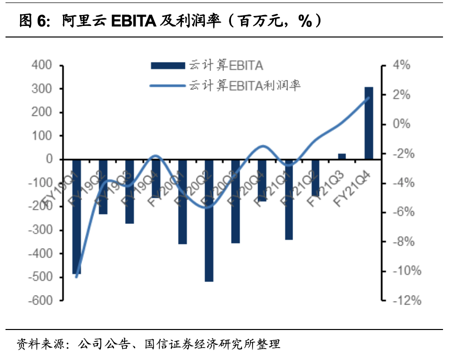 国信财报点评:阿里巴巴核心商业增长稳健 云计算利润率改善