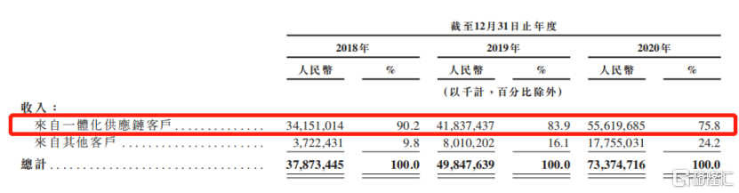 招股进行时!一文看懂京东物流的成色