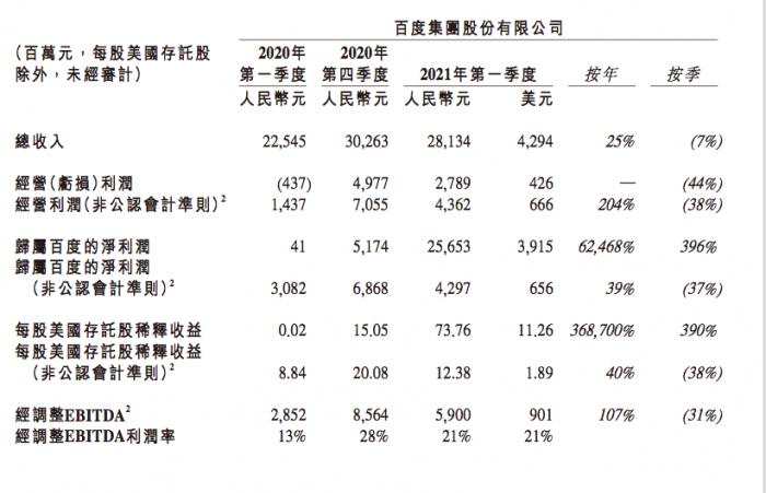 百度二次上市后首份业绩出炉:一季度收入增长25% 净利润暴增624倍