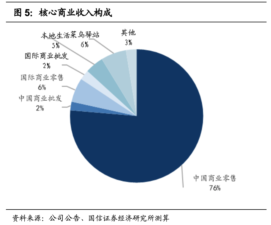 国信财报点评:阿里巴巴核心商业增长稳健 云计算利润率改善