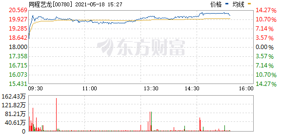 港股旅游及观光板块涨幅居前 同程艺龙涨超11%