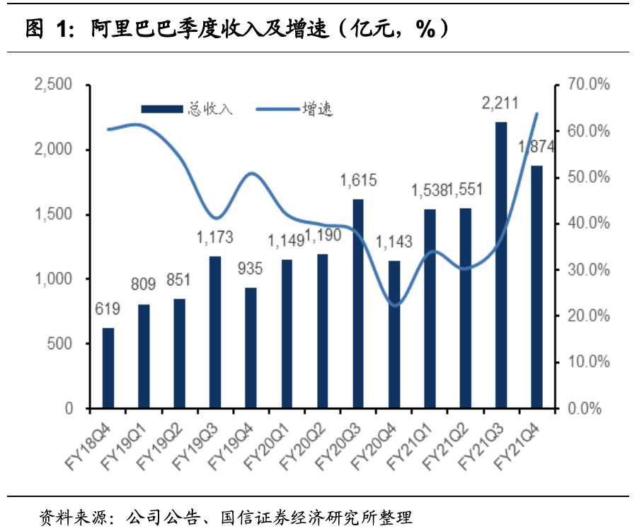 国信财报点评:阿里巴巴核心商业增长稳健 云计算利润率改善