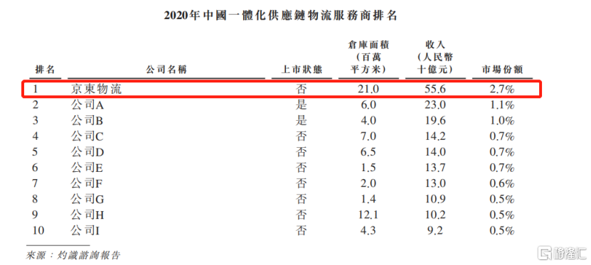 招股进行时!一文看懂京东物流的成色