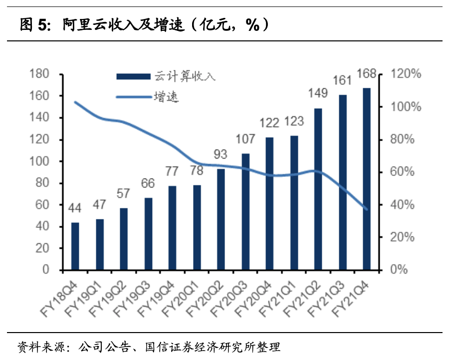 国信财报点评:阿里巴巴核心商业增长稳健 云计算利润率改善