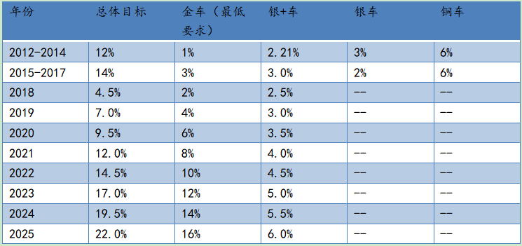 新能源积分涨价10倍 汽车行业却错过全国碳交易市场 “特斯拉们”如何兑现巨额红利？