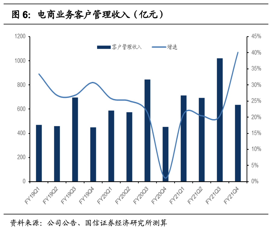 国信财报点评:阿里巴巴核心商业增长稳健 云计算利润率改善