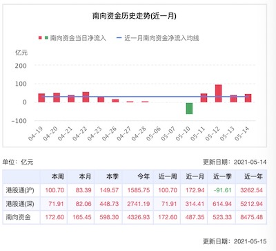 南向热度仍远超北向！再通胀环境下港股怎么投？