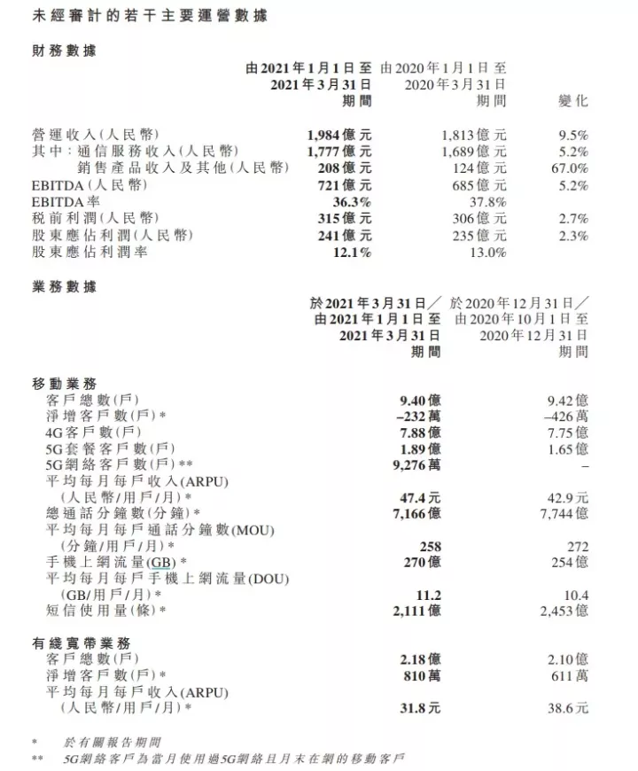 中国移动重磅宣布:要来A股上市!日赚2.68亿 1.89亿5G用户