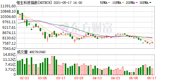 港股收盘:恒生指数涨1.42% 钢铁、能源、内房股领涨