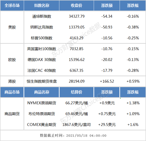 开盘前瞻:隔夜美股全线收低 恒生指数期货夜盘小幅上涨