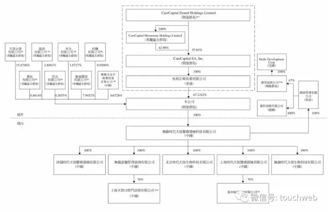 时代天使通过聆讯:年营收8亿 松柏投资口腔版图跑出第一股