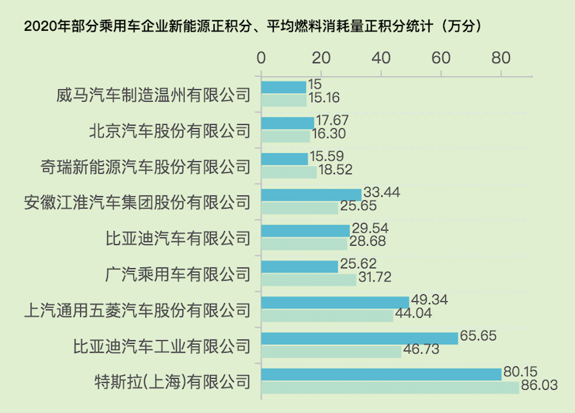新能源积分涨价10倍 汽车行业却错过全国碳交易市场 “特斯拉们”如何兑现巨额红利？