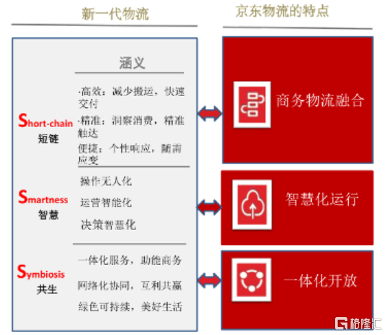 招股进行时!一文看懂京东物流的成色